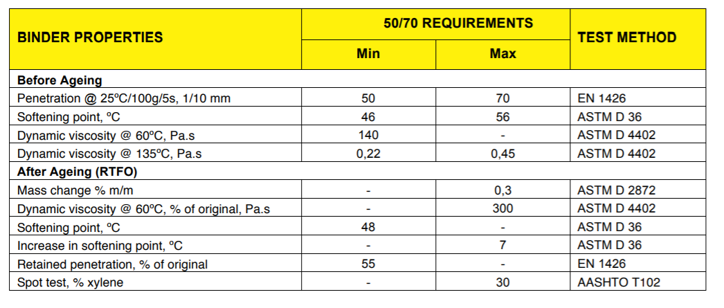 50/70 Penetration Grade Bitumen - 200L Drum